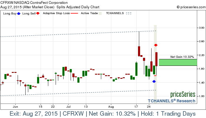 Trade Chart CFRXW Aug 26, 2015, priceSeries