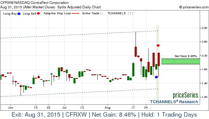 Trade Chart CFRXW Aug 28, 2015, priceSeries