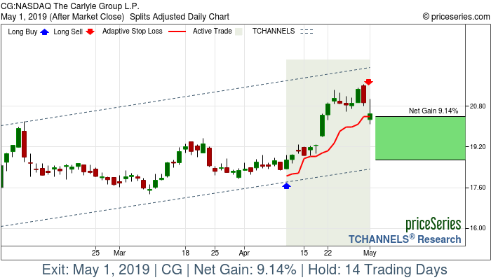 Trade Chart CG Apr 10, 2019, priceSeries