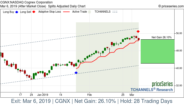 Trade Chart CGNX Jan 24, 2019, priceSeries