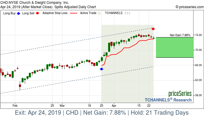 Trade Chart CHD Mar 25, 2019, priceSeries