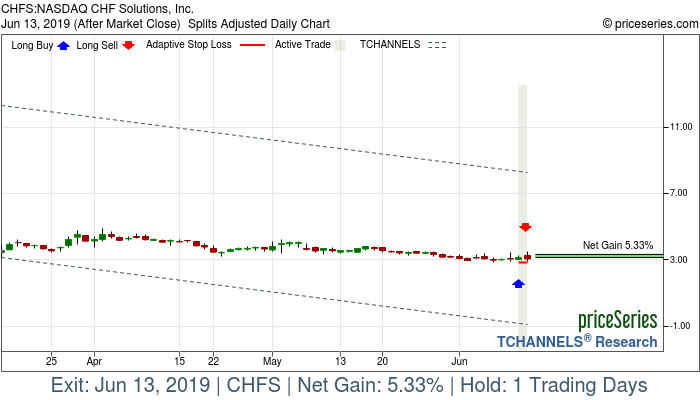 Trade Chart CHFS Jun 12, 2019, priceSeries