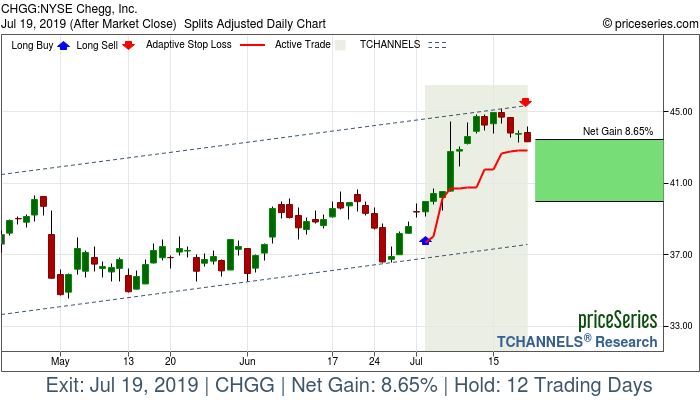 Trade Chart CHGG Jul 2, 2019, priceSeries