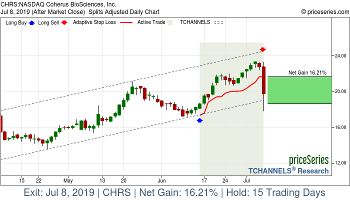 Trade Chart CHRS Jun 14, 2019, priceSeries