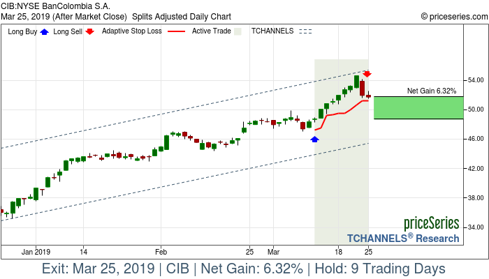 Trade Chart CIB Mar 12, 2019, priceSeries