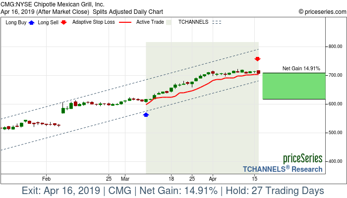 Trade Chart CMG Mar 8, 2019, priceSeries