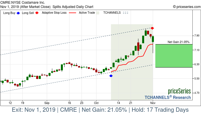 Trade Chart CMRE Oct 9, 2019, priceSeries