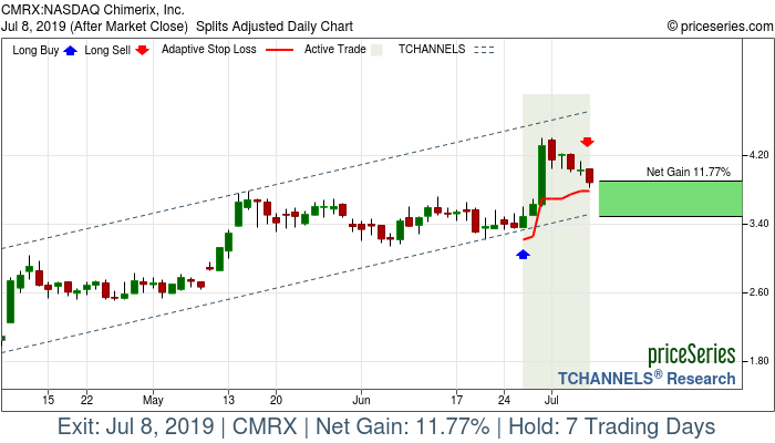 Trade Chart CMRX Jun 26, 2019, priceSeries