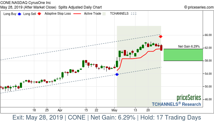 Trade Chart CONE May 2, 2019, priceSeries