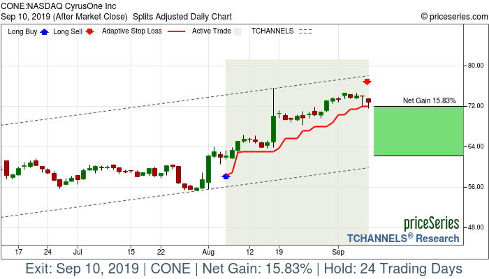 Trade Chart CONE Aug 6, 2019, priceSeries