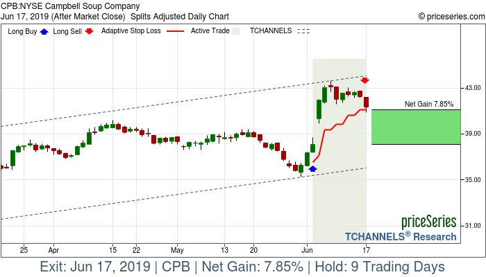 Trade Chart CPB Jun 4, 2019, priceSeries