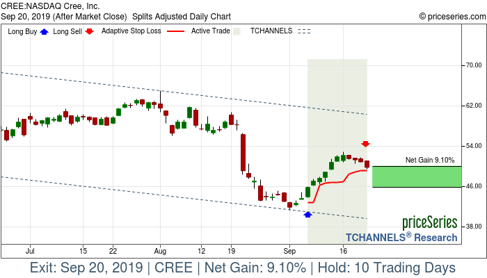 Trade Chart CREE Sep 6, 2019, priceSeries