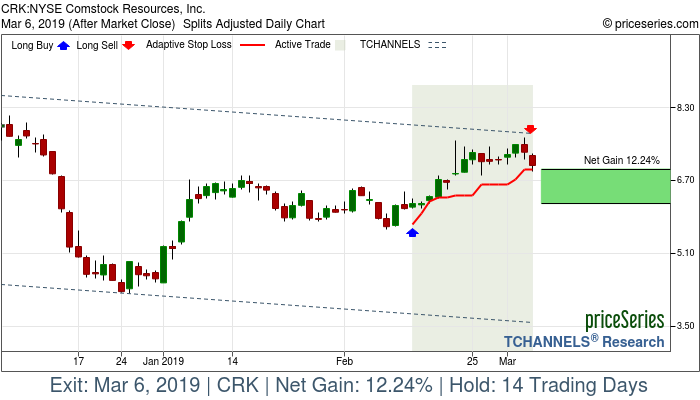 Trade Chart CRK Feb 13, 2019, priceSeries