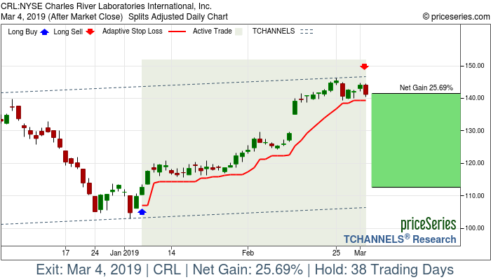 Trade Chart CRL Jan 7, 2019, priceSeries