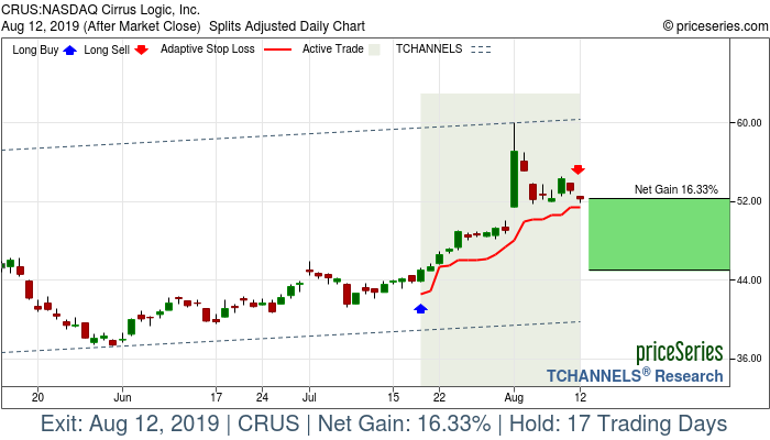 Trade Chart CRUS Jul 18, 2019, priceSeries