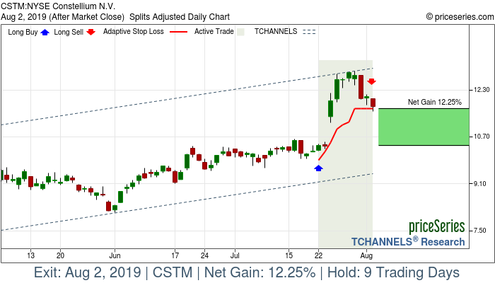 Trade Chart CSTM Jul 22, 2019, priceSeries