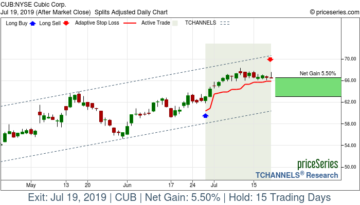 Trade Chart CUB Jun 27, 2019, priceSeries