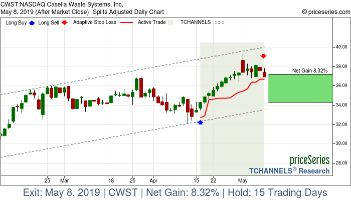 Trade Chart CWST Apr 16, 2019, priceSeries