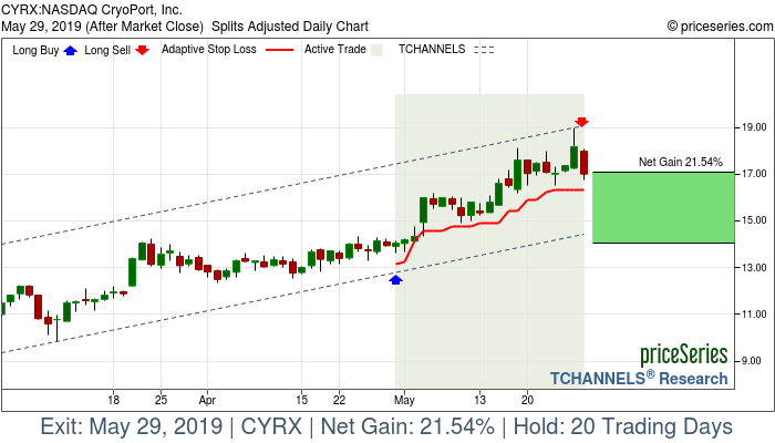 Trade Chart CYRX Apr 30, 2019, priceSeries