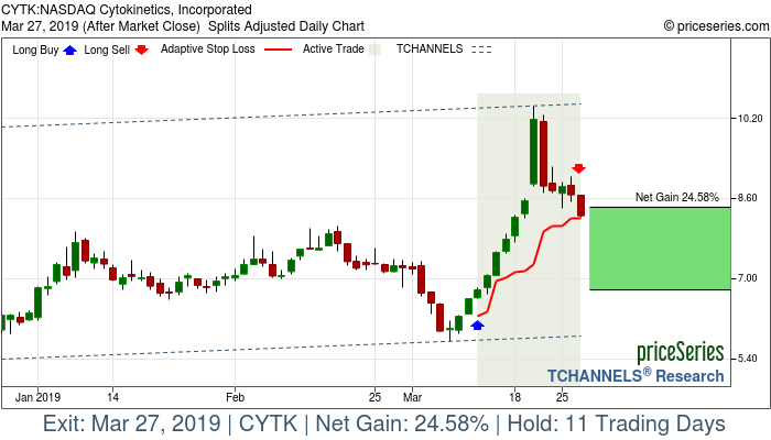 Trade Chart CYTK Mar 12, 2019, priceSeries