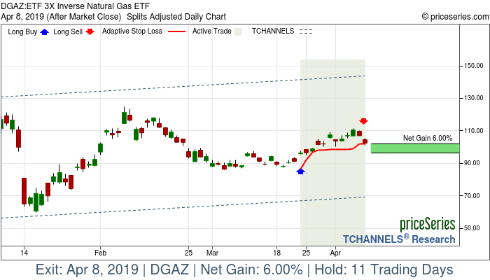 Trade Chart DGAZ Mar 22, 2019, priceSeries