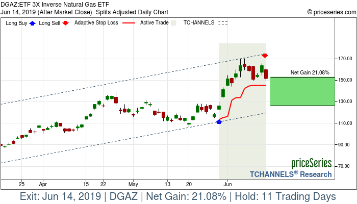 Trade Chart DGAZ May 30, 2019, priceSeries