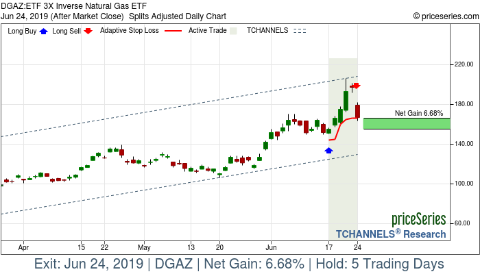 Trade Chart DGAZ Jun 17, 2019, priceSeries