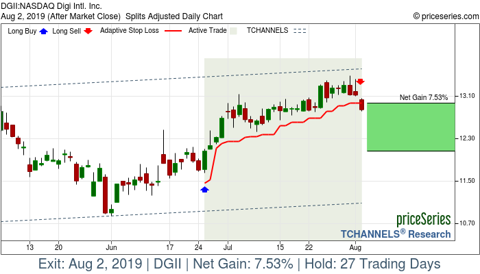 Trade Chart DGII Jun 25, 2019, priceSeries