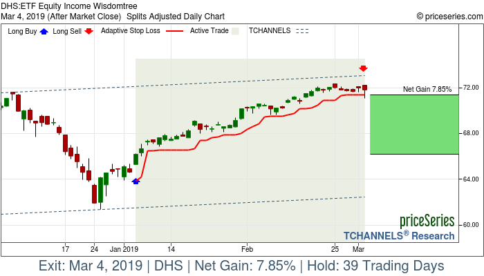 Trade Chart DHS Jan 4, 2019, priceSeries