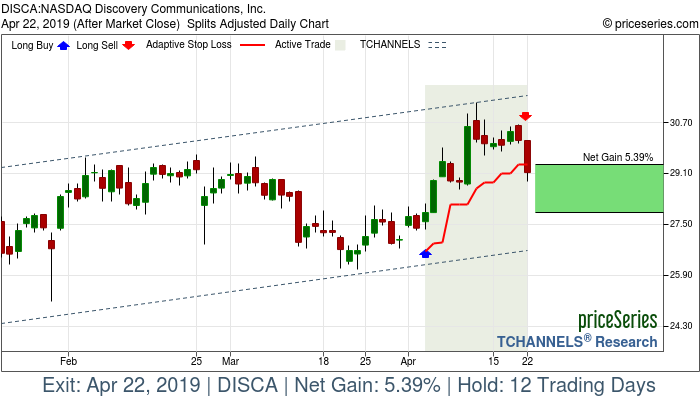 Trade Chart DISCA Apr 3, 2019, priceSeries