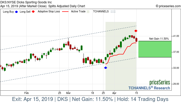 Trade Chart DKS Mar 26, 2019, priceSeries