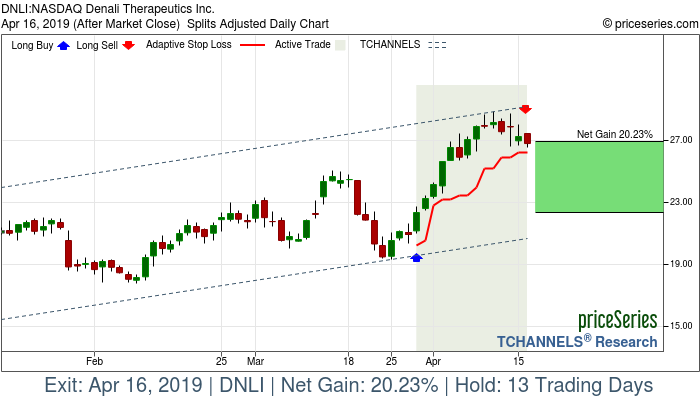 Trade Chart DNLI Mar 28, 2019, priceSeries