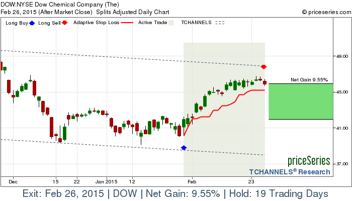 Trade Chart DOW Jan 29, 2015, priceSeries