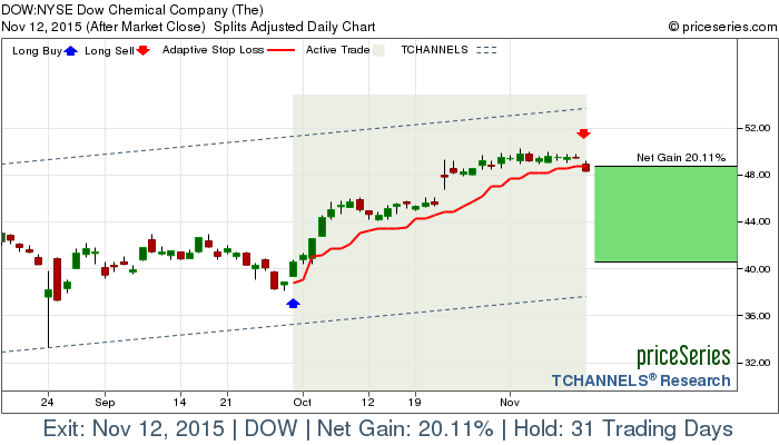 Trade Chart DOW Sep 30, 2015, priceSeries