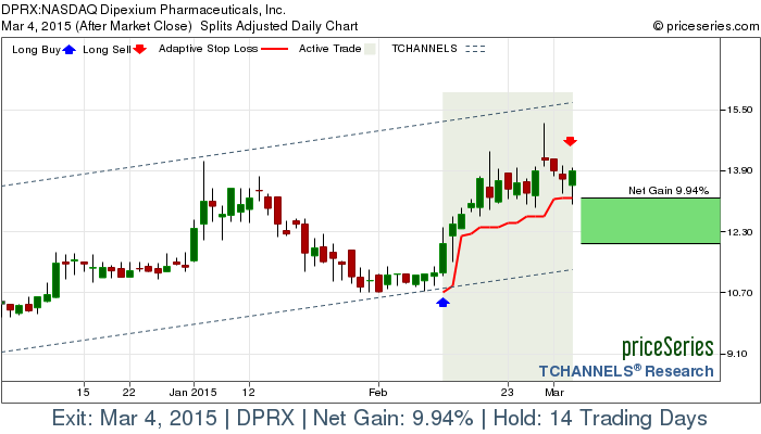 Trade Chart DPRX Feb 11, 2015, priceSeries