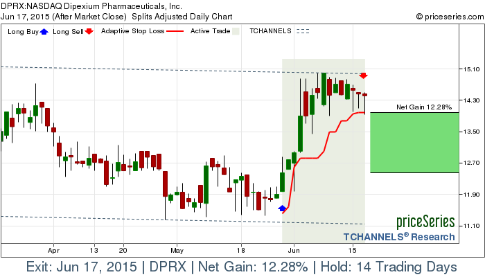 Trade Chart DPRX May 28, 2015, priceSeries