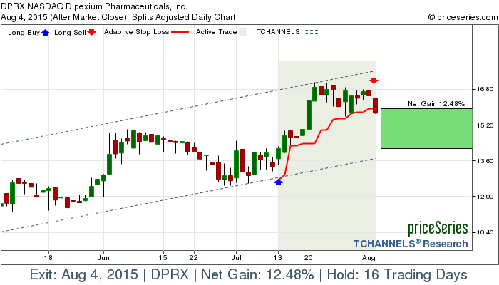Trade Chart DPRX Jul 13, 2015, priceSeries