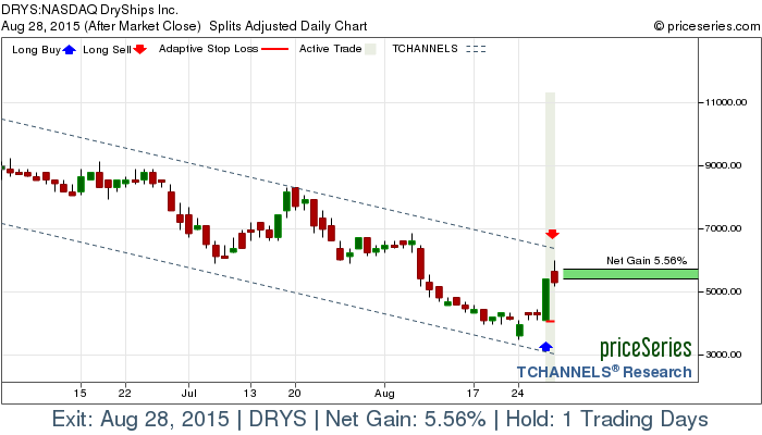 Trade Chart DRYS Aug 27, 2015, priceSeries
