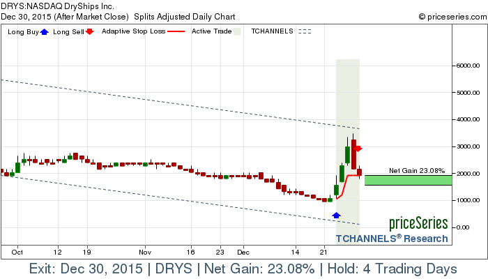 Trade Chart DRYS Dec 23, 2015, priceSeries