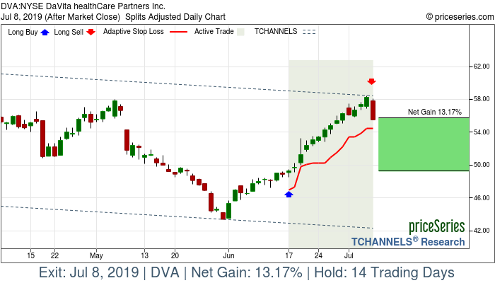 Trade Chart DVA Jun 17, 2019, priceSeries