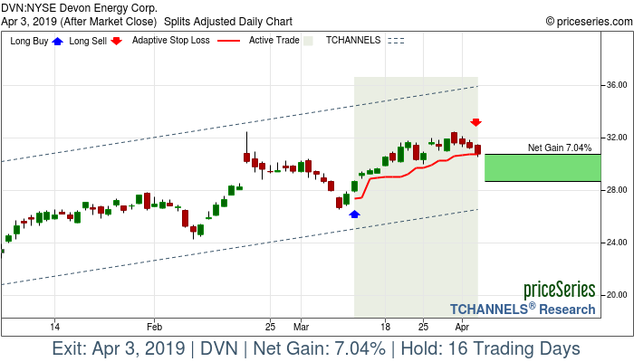 Trade Chart DVN Mar 12, 2019, priceSeries