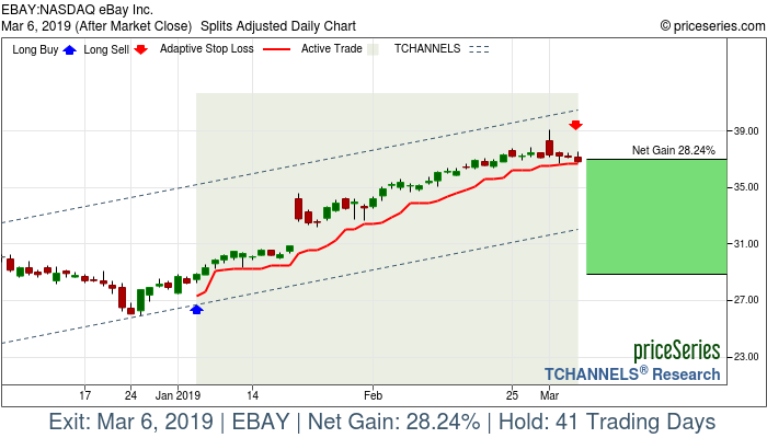 Trade Chart EBAY Jan 4, 2019, priceSeries