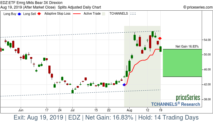 Trade Chart EDZ Jul 30, 2019, priceSeries