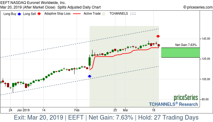 Trade Chart EEFT Feb 8, 2019, priceSeries