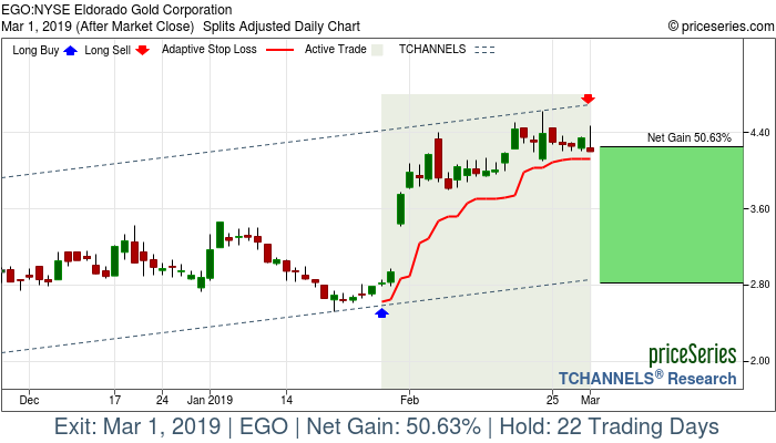 Trade Chart EGO Jan 29, 2019, priceSeries