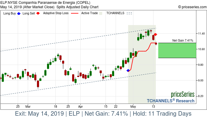 Trade Chart ELP Apr 29, 2019, priceSeries