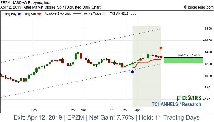 Trade Chart EPZM Mar 28, 2019, priceSeries