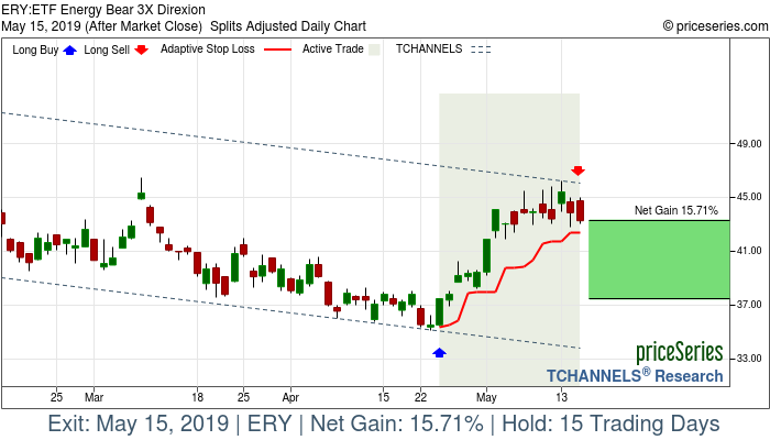 Trade Chart ERY Apr 24, 2019, priceSeries