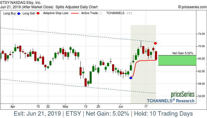 Trade Chart ETSY Jun 7, 2019, priceSeries