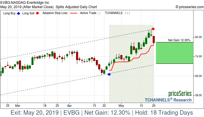 Trade Chart EVBG Apr 24, 2019, priceSeries